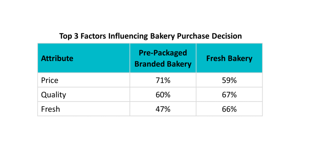 Consumers Craving More Baked Goods: Survey